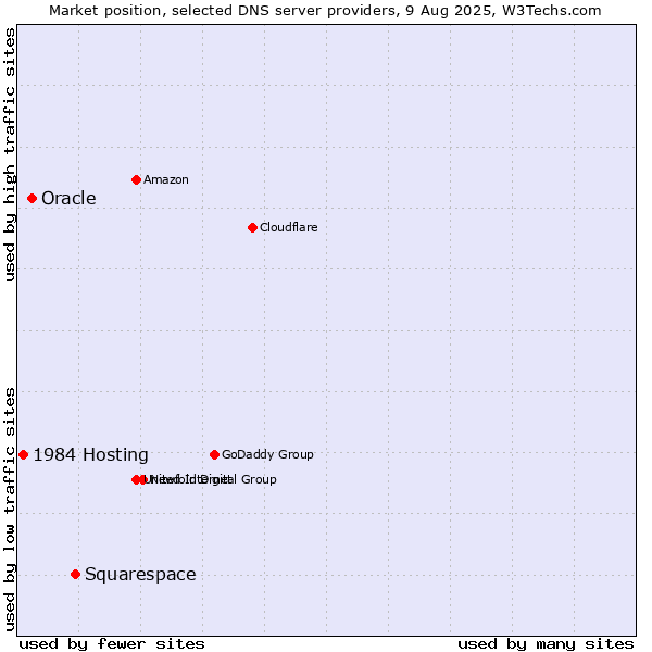 Market position of Squarespace vs. Oracle vs. 1984 Hosting