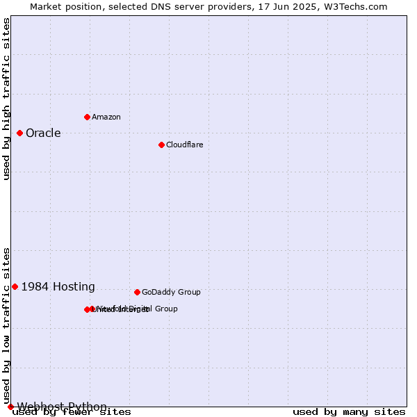 Market position of Oracle vs. 1984 Hosting vs. Webhost Python