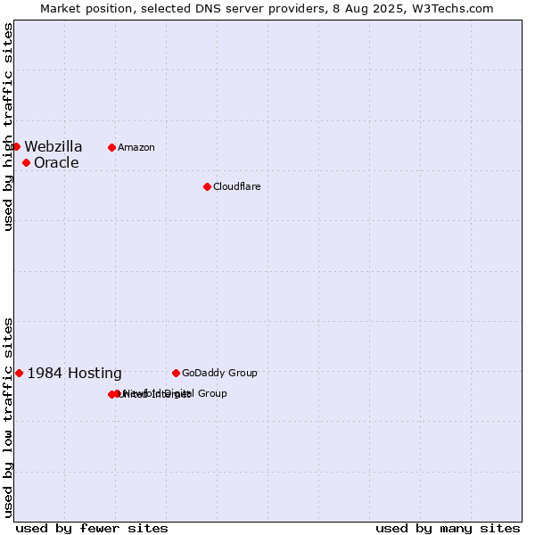 Market position of Oracle vs. 1984 Hosting vs. Webzilla