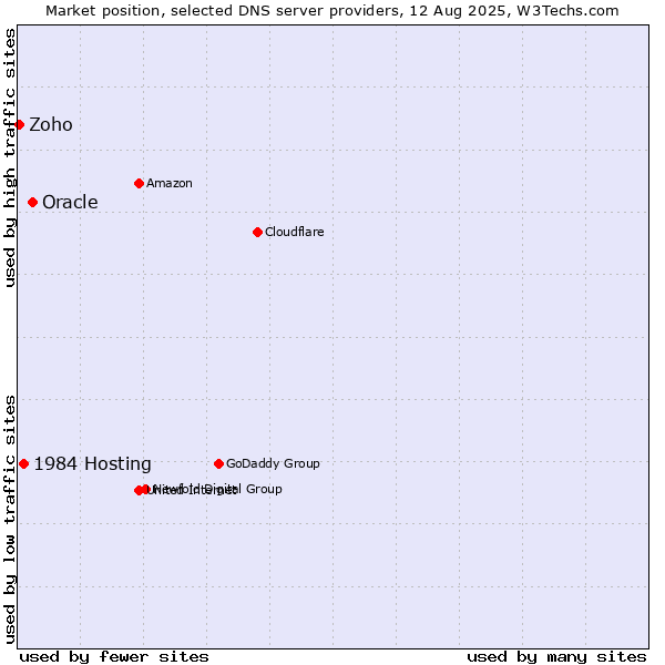 Market position of Oracle vs. 1984 Hosting vs. Zoho
