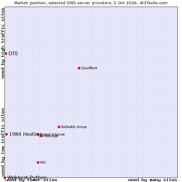 Market position of 1984 Hosting vs. OTE vs. Webhost Python