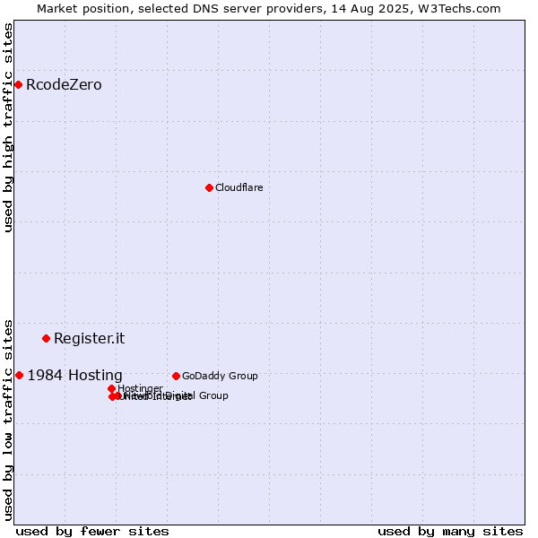 Market position of Register.it vs. 1984 Hosting vs. RcodeZero