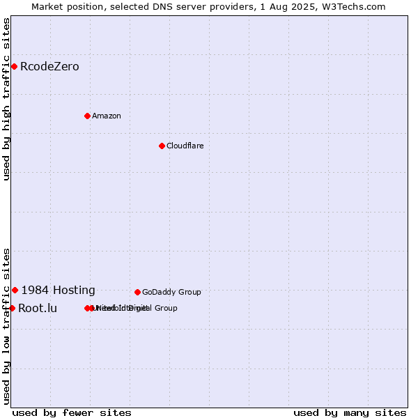 Market position of 1984 Hosting vs. RcodeZero vs. Root.lu