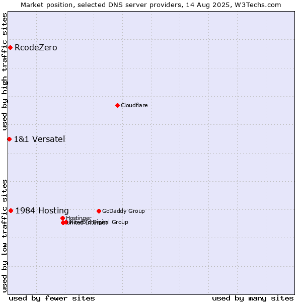 Market position of 1984 Hosting vs. RcodeZero vs. 1&1 Versatel