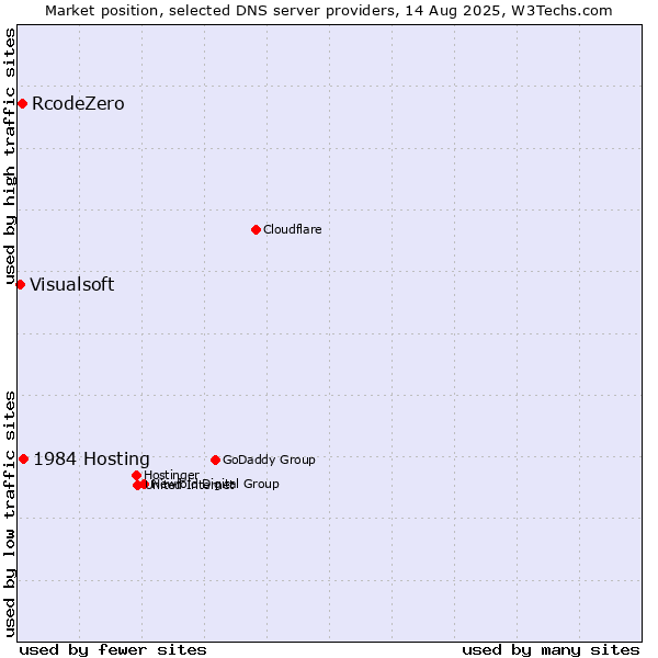 Market position of 1984 Hosting vs. RcodeZero vs. Visualsoft
