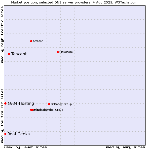 Market position of Tencent vs. 1984 Hosting vs. Real Geeks
