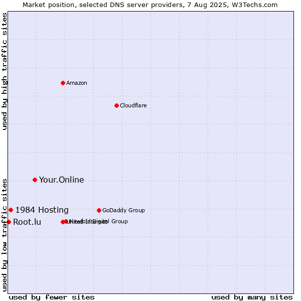 Market position of Your.Online vs. 1984 Hosting vs. Root.lu