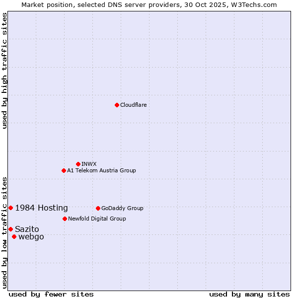 Market position of webgo vs. 1984 Hosting vs. Sazito
