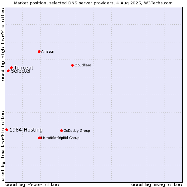 Market position of Tencent vs. Selectel vs. 1984 Hosting