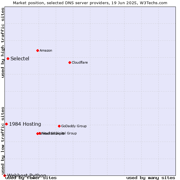 Market position of Selectel vs. 1984 Hosting vs. Webhost Python