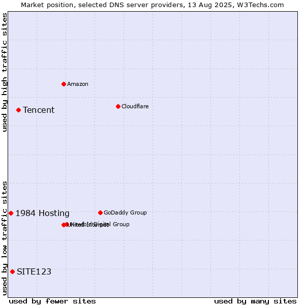 Market position of Tencent vs. SITE123 vs. 1984 Hosting