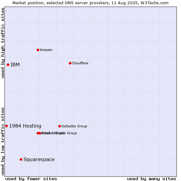 Market position of Squarespace vs. IBM vs. 1984 Hosting