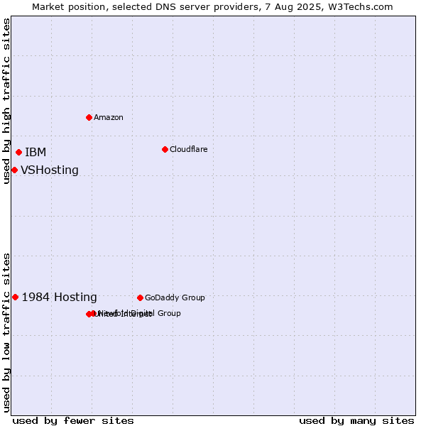 Market position of IBM vs. 1984 Hosting vs. VSHosting