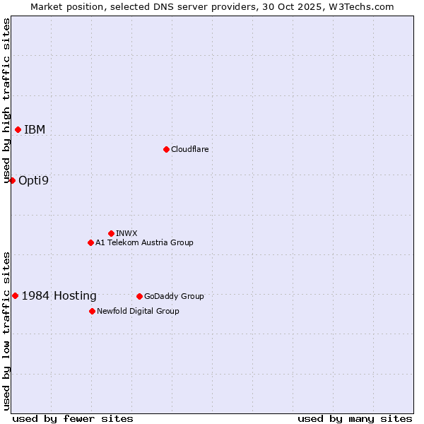 Market position of IBM vs. 1984 Hosting vs. Opti9