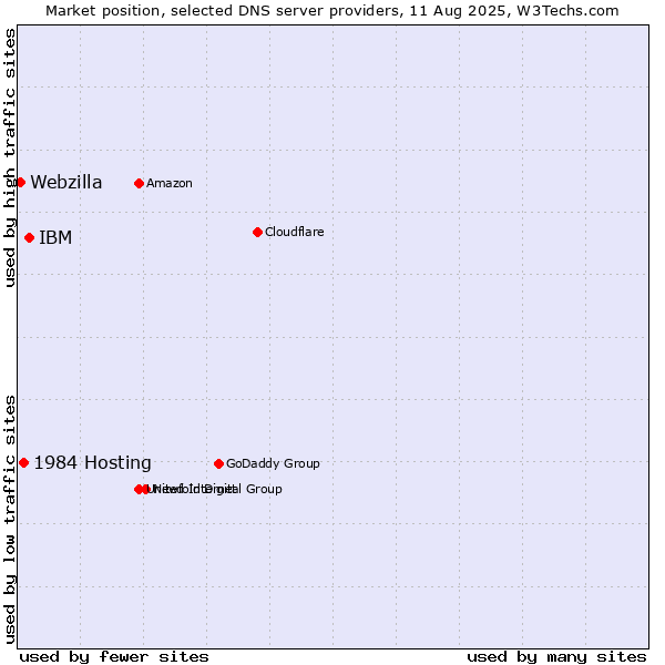 Market position of IBM vs. 1984 Hosting vs. Webzilla
