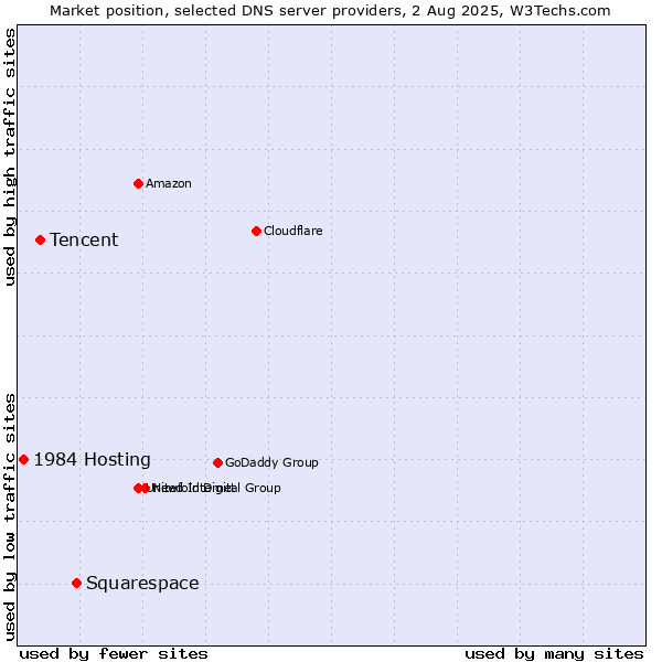 Market position of Squarespace vs. Tencent vs. 1984 Hosting
