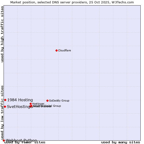 Market position of 1984 Hosting vs. SvetHostingu vs. Webhost Python