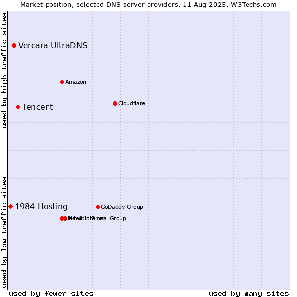 Market position of Tencent vs. Vercara UltraDNS vs. 1984 Hosting