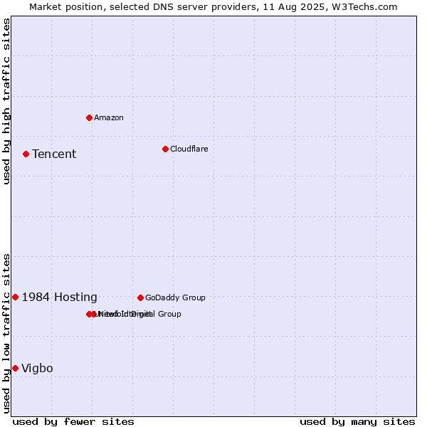Market position of Tencent vs. 1984 Hosting vs. Vigbo