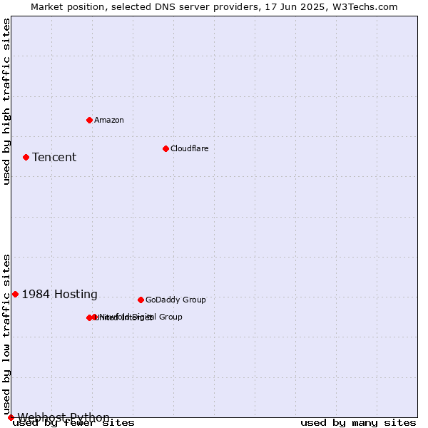 Market position of Tencent vs. 1984 Hosting vs. Webhost Python