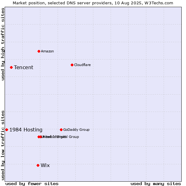 Market position of Wix vs. Tencent vs. 1984 Hosting