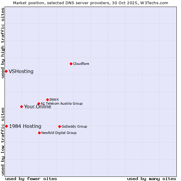 Market position of Your.Online vs. 1984 Hosting vs. VSHosting