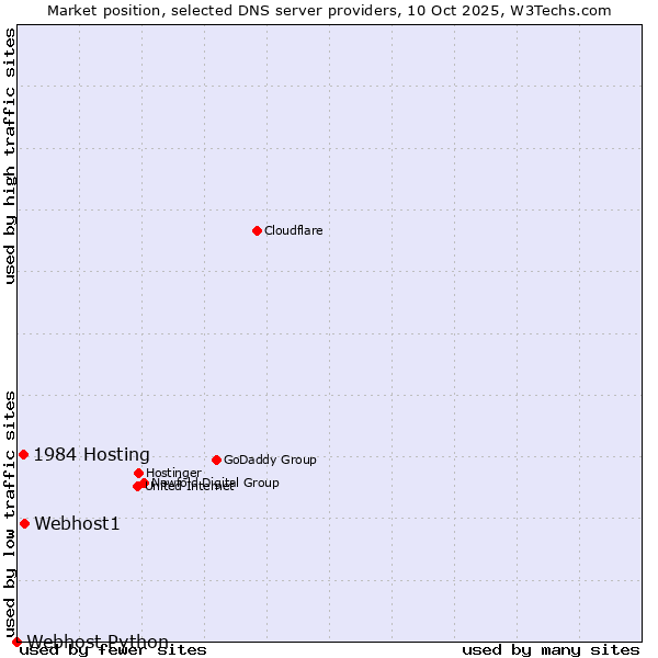 Market position of Webhost1 vs. 1984 Hosting vs. Webhost Python