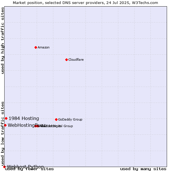 Market position of 1984 Hosting vs. WebHostingBuzz vs. Webhost Python