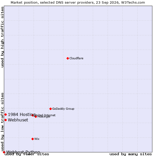 Market position of 1984 Hosting vs. Webhuset vs. Webhost Python