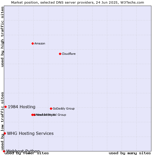 Market position of 1984 Hosting vs. WHG Hosting Services vs. Webhost Python