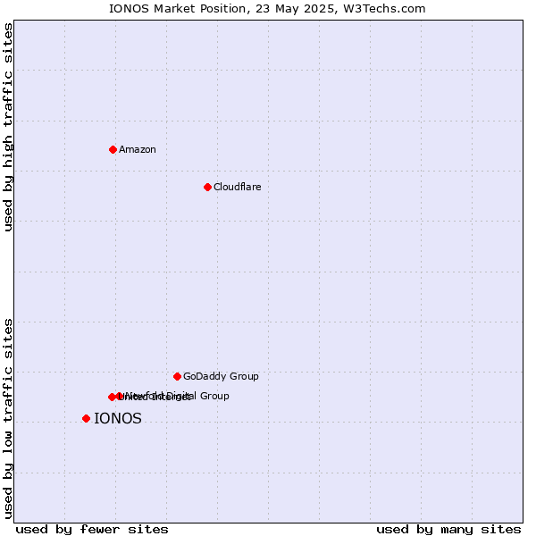 Market position of IONOS