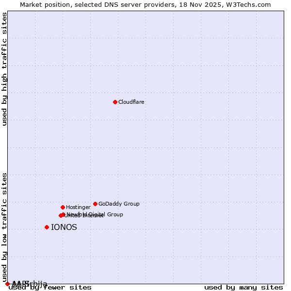Market position of IONOS vs. 1API vs. A1 Srbija