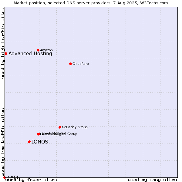 Market position of IONOS vs. Advanced Hosting vs. 1API