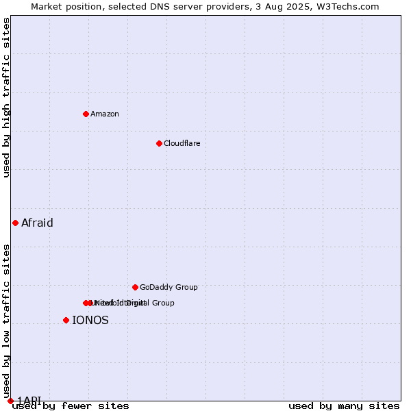 Market position of IONOS vs. Afraid vs. 1API