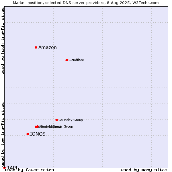 Market position of Amazon vs. IONOS vs. 1API