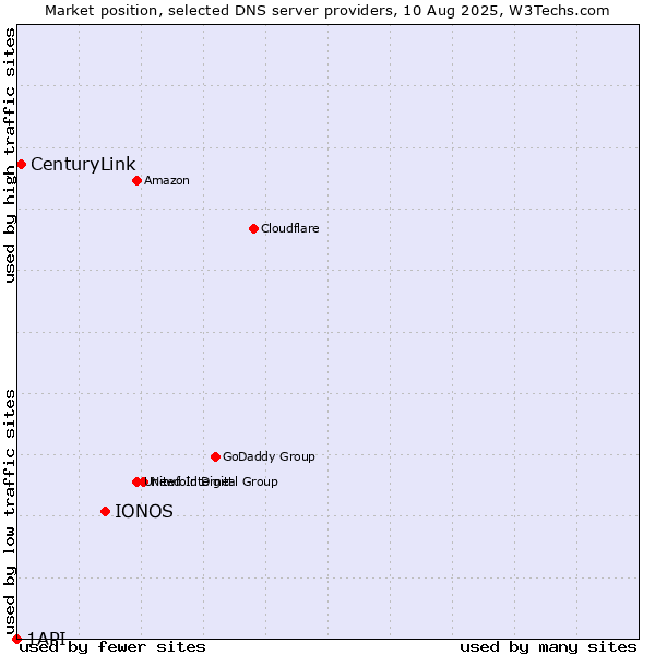 Market position of IONOS vs. CenturyLink vs. 1API