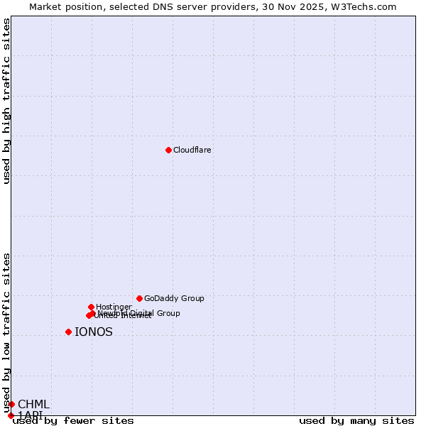 Market position of IONOS vs. CHML vs. 1API
