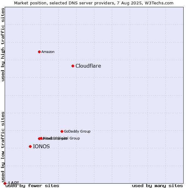Market position of Cloudflare vs. IONOS vs. 1API