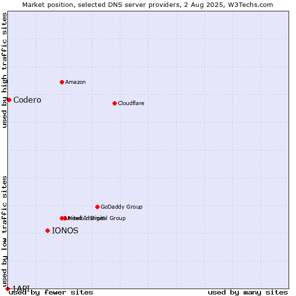 Market position of IONOS vs. Codero vs. 1API