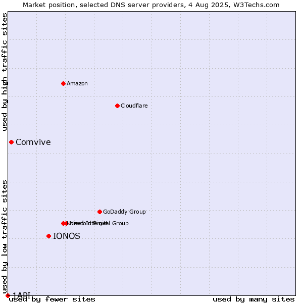 Market position of IONOS vs. Comvive vs. 1API
