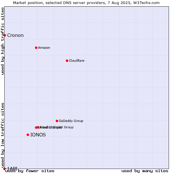 Market position of IONOS vs. Cronon vs. 1API