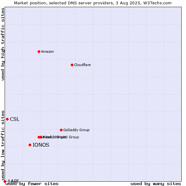 Market position of IONOS vs. CSL vs. 1API