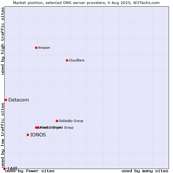 Market position of IONOS vs. Datacom vs. 1API