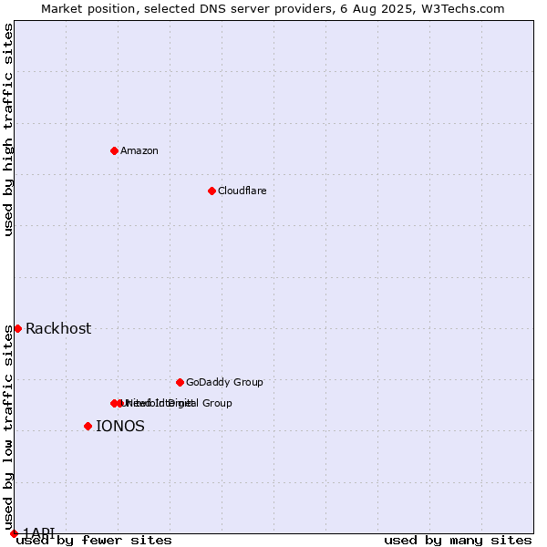 Market position of IONOS vs. Rackhost vs. 1API