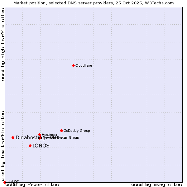 Market position of IONOS vs. Dinahosting vs. 1API