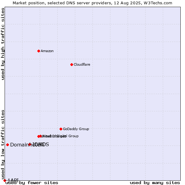 Market position of IONOS vs. Domainhotelli vs. 1API