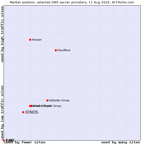 Market position of IONOS vs. Ezit vs. 1API