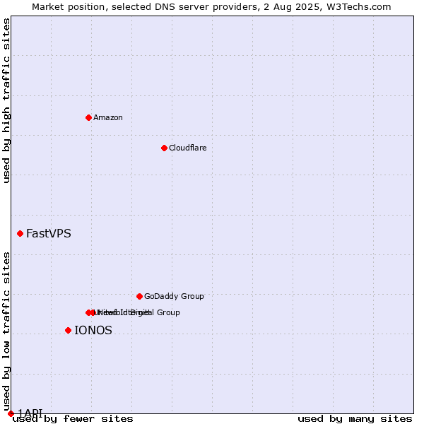 Market position of IONOS vs. FastVPS vs. 1API