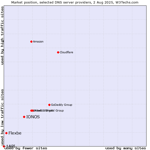 Market position of IONOS vs. Flexbe vs. 1API