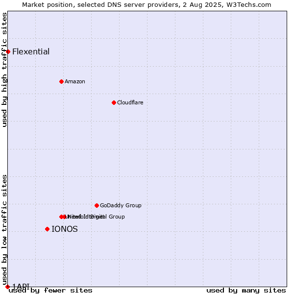 Market position of IONOS vs. Flexential vs. 1API